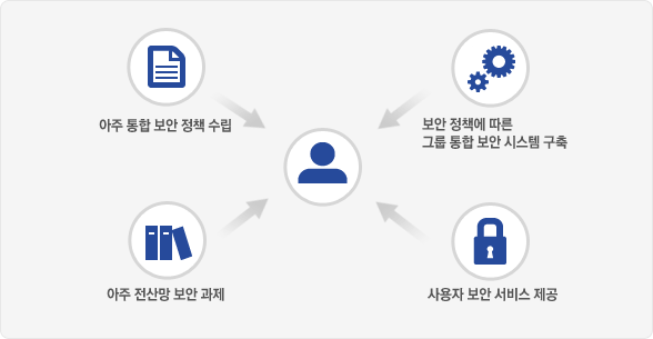 아주 통합 보안 정책 수립, 보안 정책에 따른 그룹 통합 보안 시스템 구축, 아주 전산망 보안 과제, 사용자 보안 서비스 제공