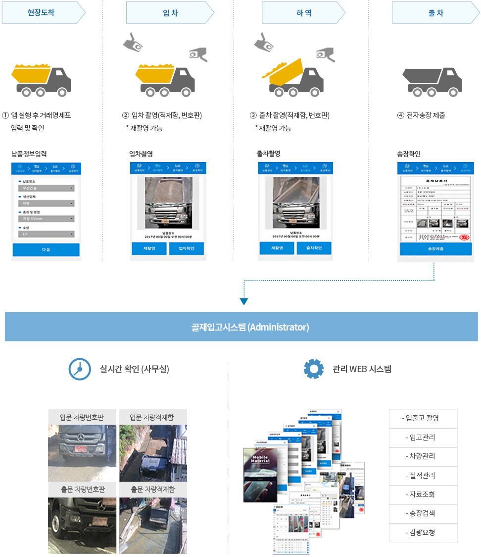 전자 송장화로 이해관계자 서명 및 보관