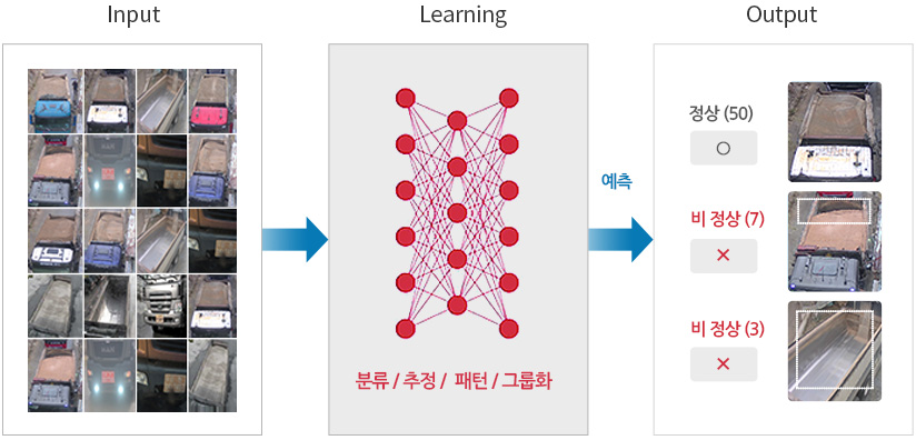 1.Input:촬영된 사진 정보 입력  2. Learning:분류/추정/패턴/그룹화 3. Output:감량 차량 판단